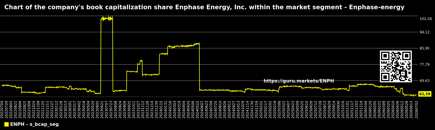 Chart of the company's book capitalization share Enphase Energy, Inc. within the market segment - Enphase-energy